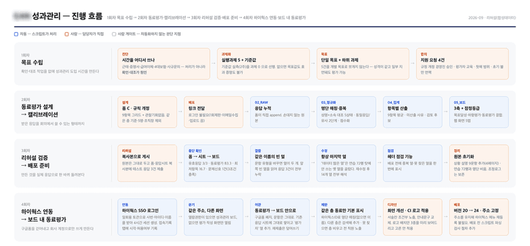 E사의 성과관리 시스템 AX 로드맵